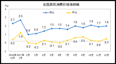 12CPIͬ 1.8% ȫǷ1.6%